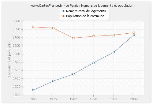 Le Palais : Nombre de logements et population